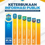 Pemkot Pangkalpinang Raih Peringkat Pertama Keterbukaan Informasi Publik di Bangka Belitung