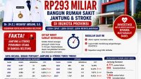 Demi Selamatkan Ribuan Nyawa Masyarakat, Gubernur Hidayat Arsani Siapkan Rp293 Miliar Bangun Rumah Sakit Jantung dan Stroke di Ibu Kota Provinsi