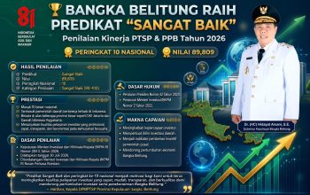 Mantab! Pemprov Babel Raih Predikat Sangat Baik Penilaian Kinerja Investasi 2026, di Atas DKI Jakarta